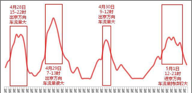 北京交管部门发布劳动节假期和下周交通预测预报及重点出行提示