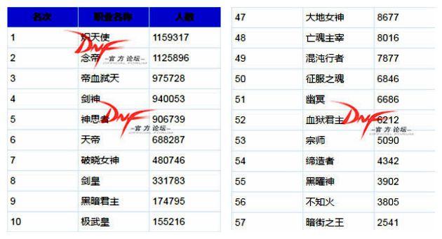 DNF:卢克通关职业排名,瞎水道排进前十,竞速队