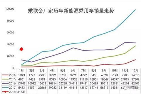 201的8年1月新能源乘用车销3万增4倍 实现开门红!