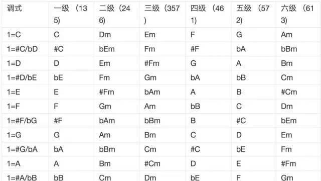 钢琴爱好者注意!完美和弦图大全,建议收藏!