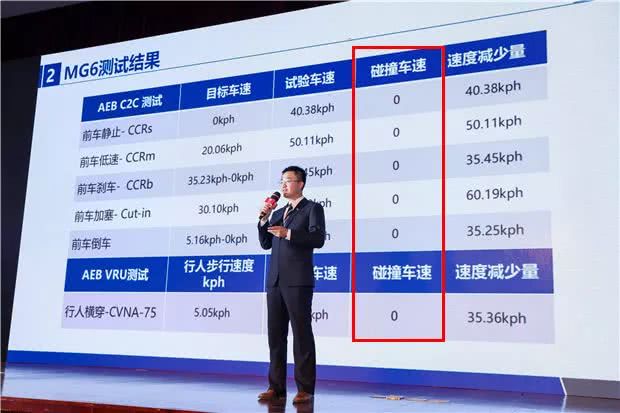 国足的0比6给国人带来心酸，名爵用6个0让我们感到骄傲