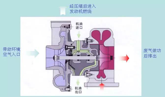 知识点，涡轮增压器是如何在增压中冷发动机上工作的