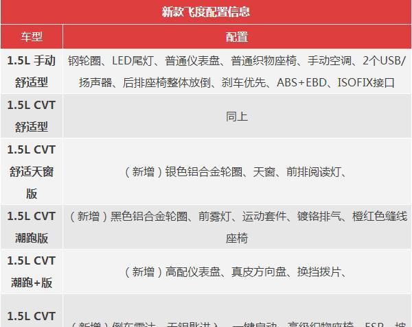 新飞度配置信息流出！只有少数人觉得OK，更多的是不满