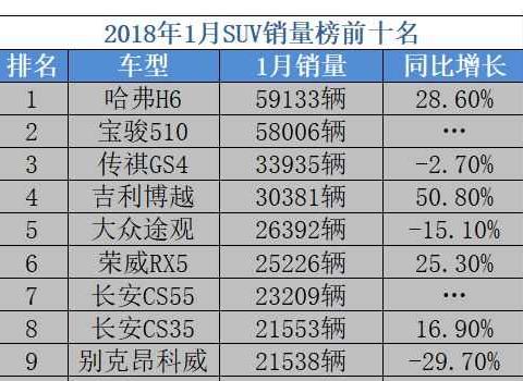 1月SUV销量:合的资品牌不进反退,哈弗H6榜首位置恐难保!
