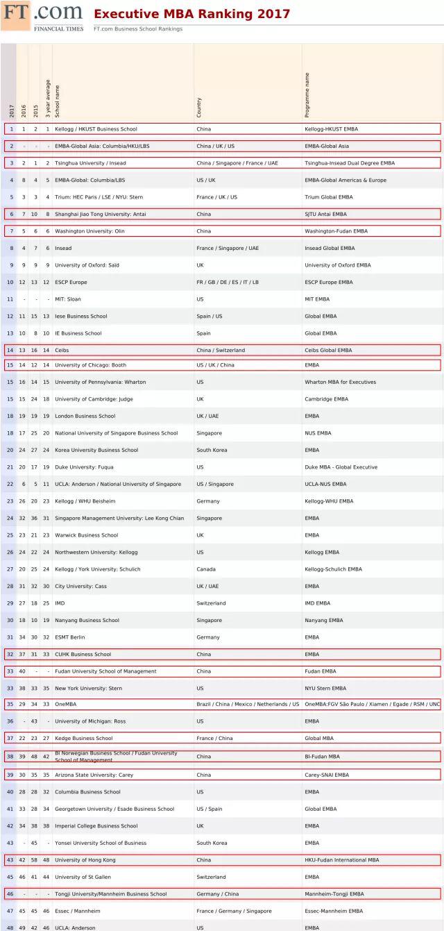 解读2017-2018年金融时报EMBA、MBA排行榜