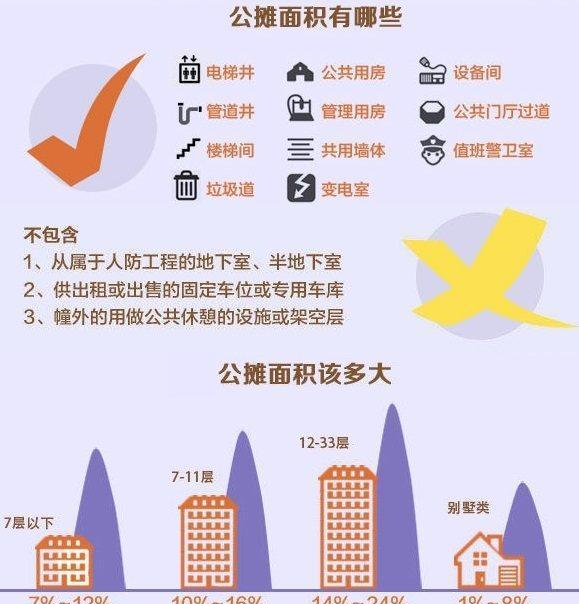 买个100平的房子公摊出去20平,消失的面积找