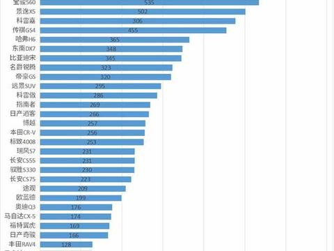 百车故障数才12的8个?这三款省心省力SUV最低15。98万!