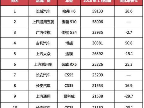 1月SUV销量出炉,值得看三遍