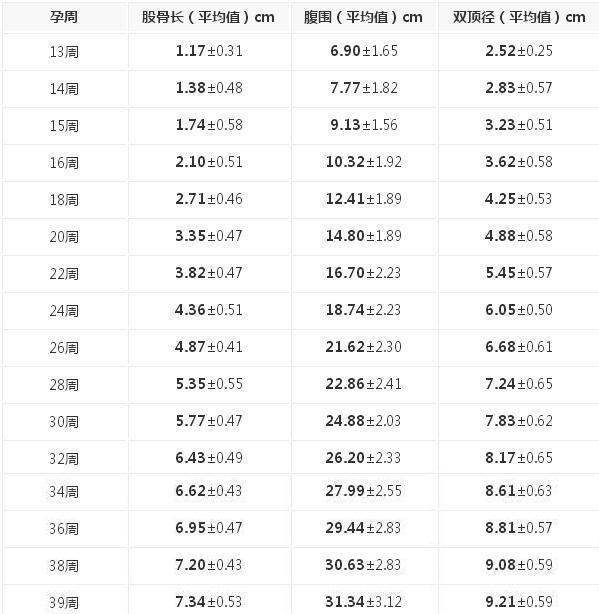 是用来观察胎儿发育情况的常用指标,随着孕周的增加,股骨长的数值也会