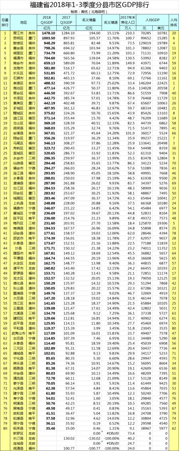 福建2018年前三季度分县市区GDP排行:谁是福