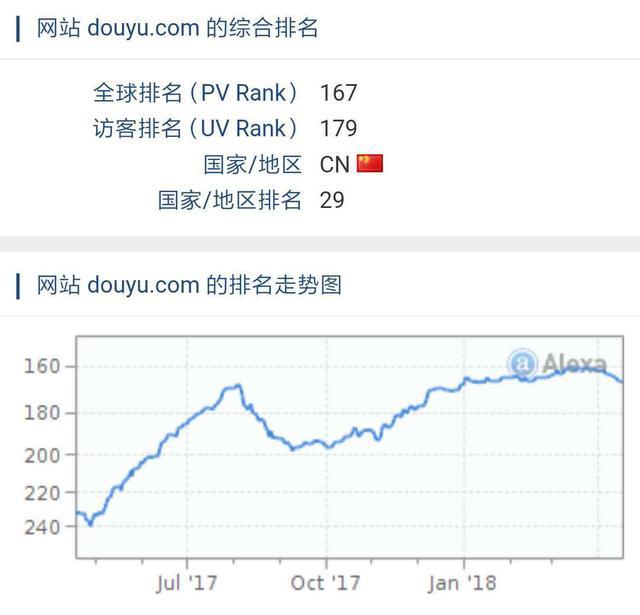直播行业的领头羊! 数据彰显斗鱼直播作为头部