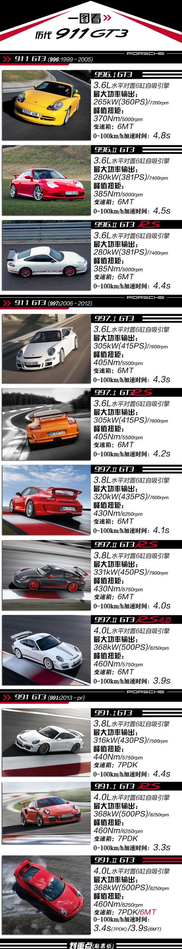 用科技武装传统! 保时捷911 GT3为何让人如此痴迷?