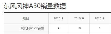 5万多就能买到的大尺寸A级车，月销量却仅个位数？