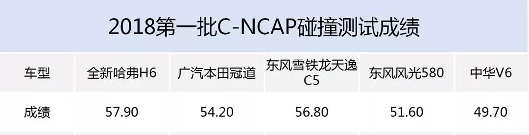 靠的是硬实力，国民SUV哈弗H6再次荣膺C-NCAP五星评价