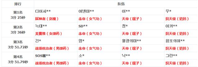 DNF:卢克通关职业排名,瞎水道排进前十,竞速队