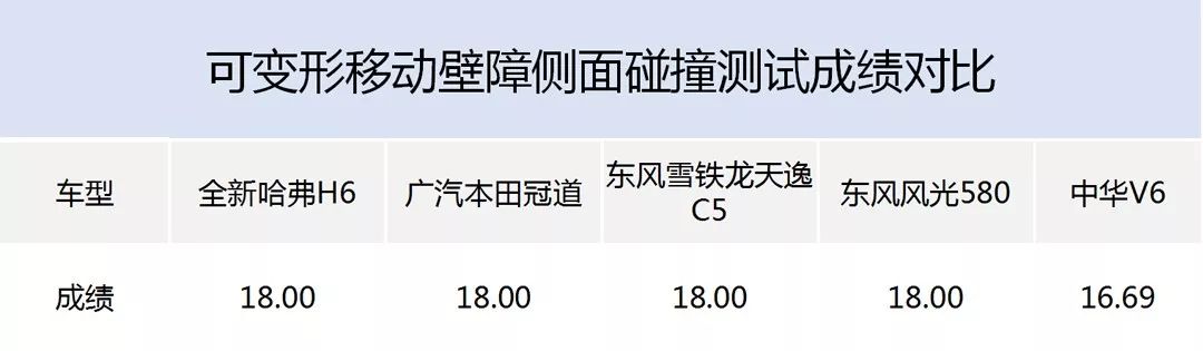 靠的是硬实力，国民SUV哈弗H6再次荣膺C-NCAP五星评价