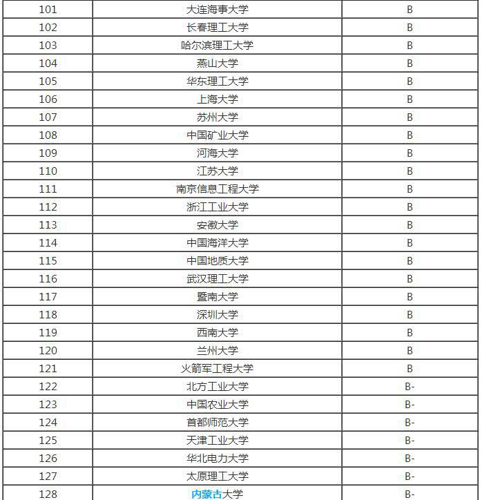 全国计算机专业大学排行榜,分为9个等级,差距