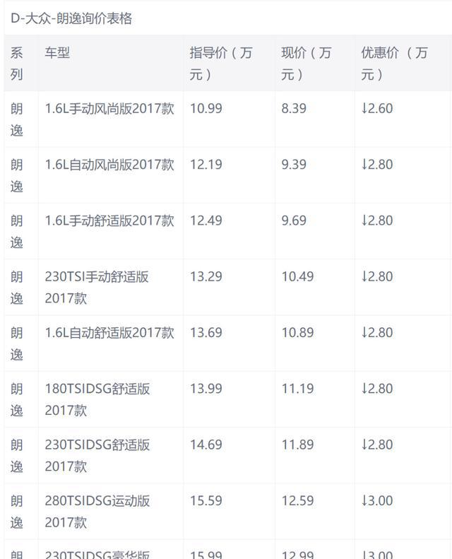 大众神车销量跌出前三，降价3万很有诚意，买不买？