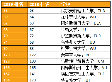 【橙梦分享】2019年泰晤士世界大学排名新发