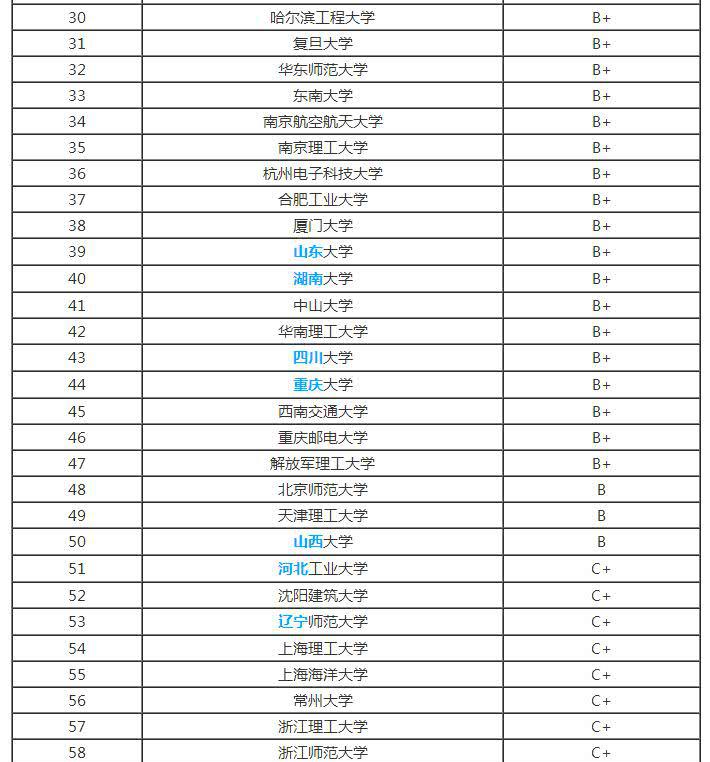 全国计算机专业大学排行榜,分为9个等级,差距