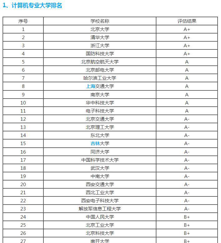 全国计算机专业大学排行榜,分为9个等级,差距