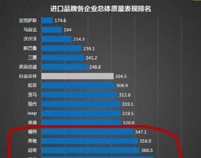质量最差的进口品牌: 美系车成重灾区, 大众排倒数第二