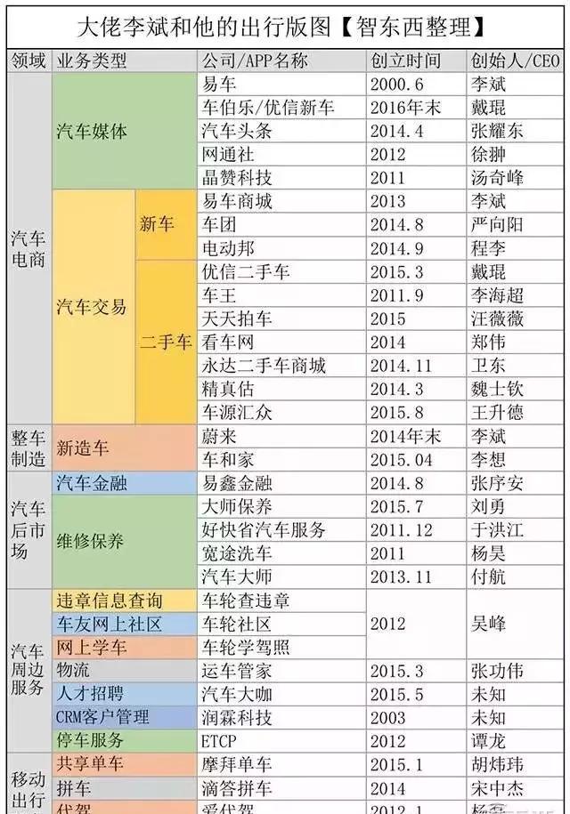 这位中国汽车界教父手握32家公司，比贾跃亭牛气100倍！