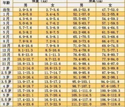 最新幼儿身高体重标准出炉,快看看你家孩子超