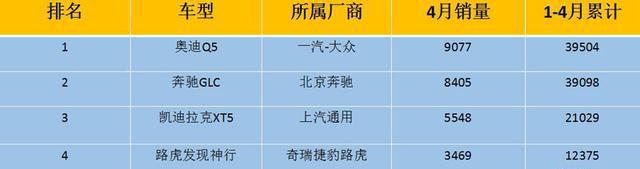 盘点1-4月份国产豪华中型SUV销量前五车型