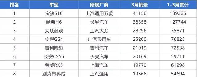 宝骏510、朗逸称霸榜首！黑马出现，3月汽车销量曝出！