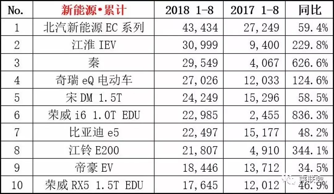 8月新能源汽车销量榜单出炉，唐才第二，第一是它很意外