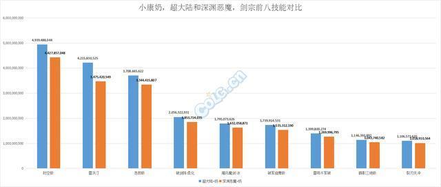 DNF超大陆VS深渊恶魔, 剑宗前八技能单刷和吃