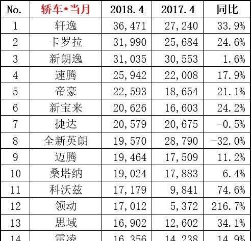 快讯！2018年4月轿车销量排行榜发布，轩逸夺冠！