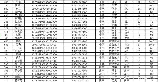 2018年沧州孟村教师招聘成绩公布及面试工作
