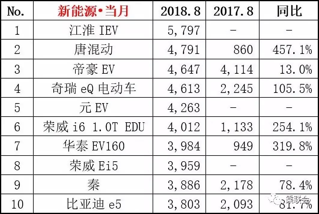 8月新能源汽车销量榜单出炉，唐才第二，第一是它很意外