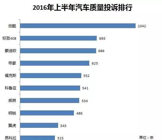 2016上半年的汽车质量投诉排行榜：创酷最坑爹