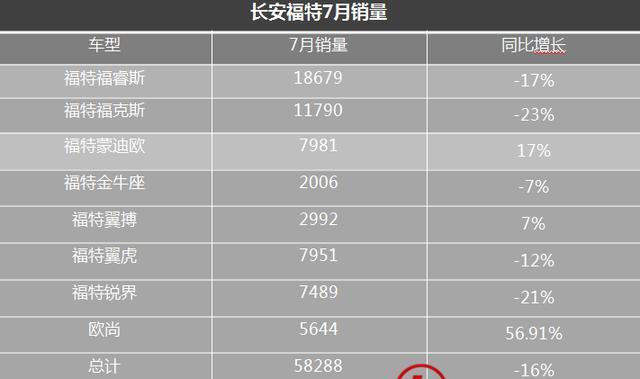 福特7月在华销量超8.4万 新蒙迪欧、林肯全系车型暴增