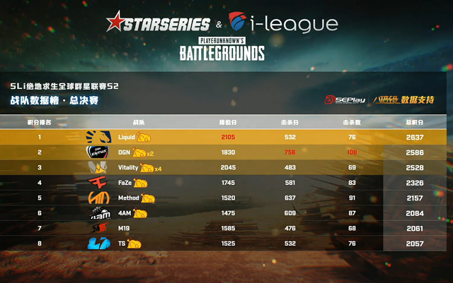 绝地求生SLI2落幕:李逵战队夺冠,4AM第六名再