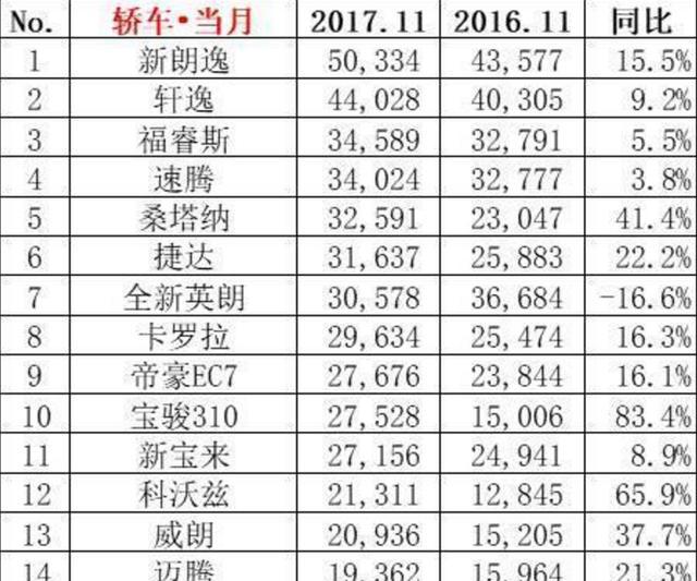 11月轿车销量排名大变天，朗逸疯狂，英朗忧伤，福睿斯导演逆袭