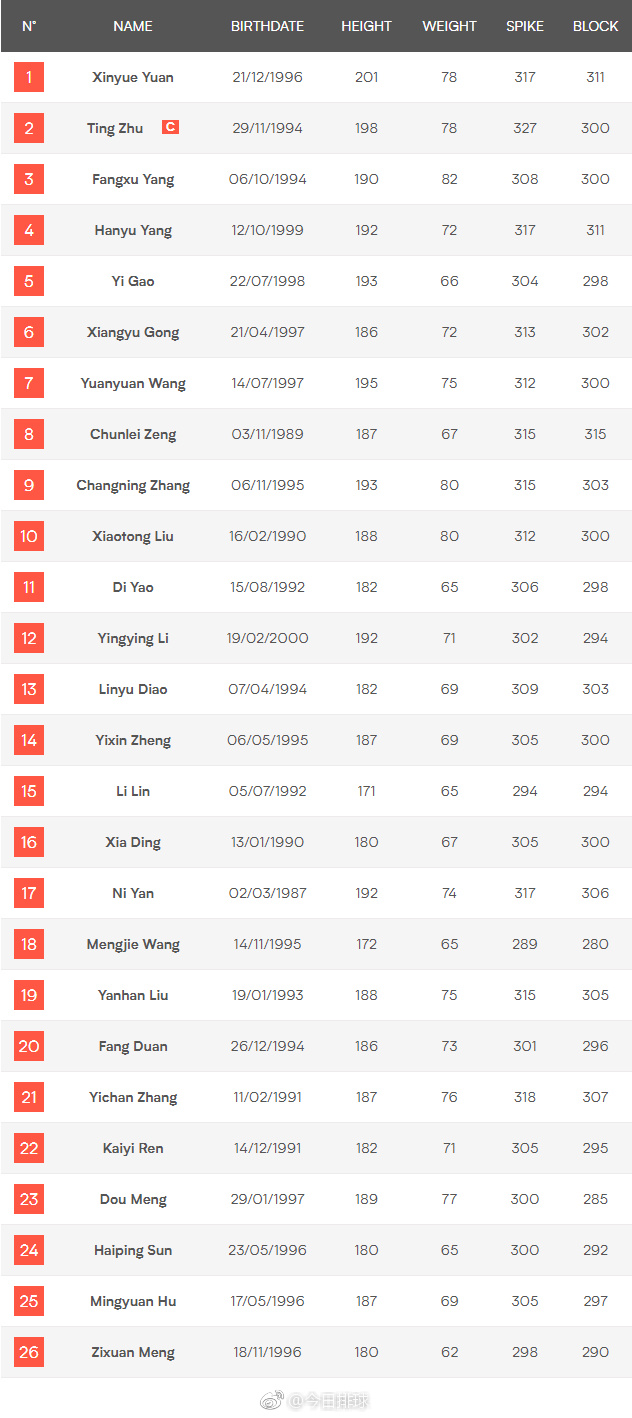 世界女排联赛官方网站更新中国队26人大名单
