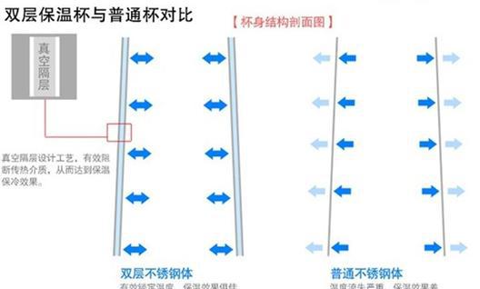 保温杯能保温其内部结构原理剖析