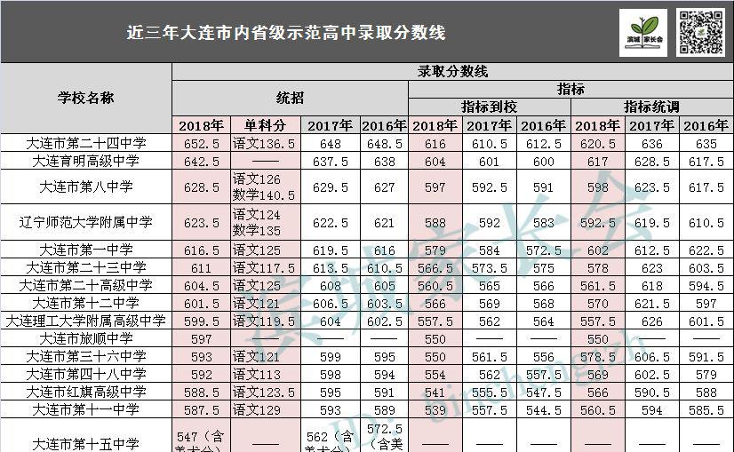 统招生、指标到校生、指标统调……大连中考录取政策最明白解读来