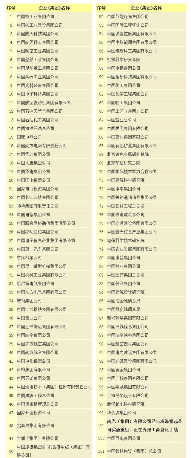 央企和国企的区别? 工资待遇有多高?