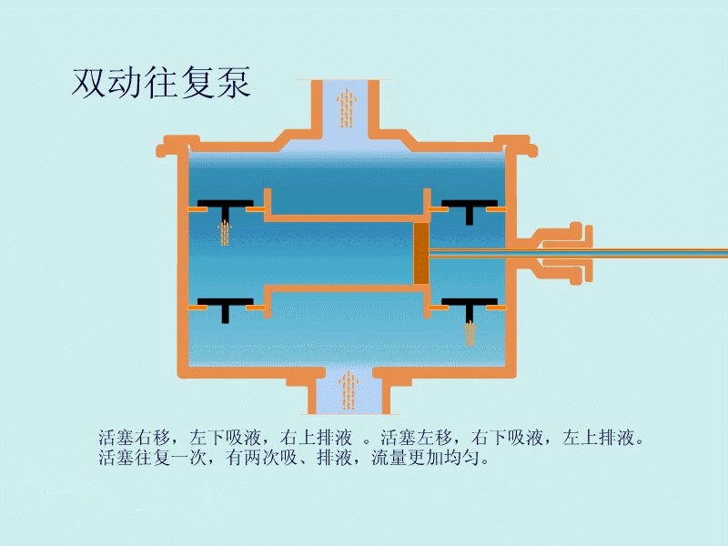动画演示各种泵工作原理,让你一次性看个够!(珍藏版)