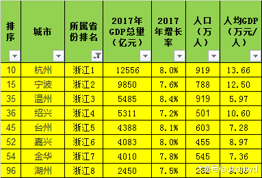 2002-2017年, 浙江各城市的GDP都有怎么样变