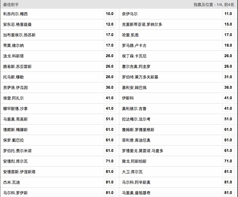 世界杯最佳射手,女球迷投注萨拉赫