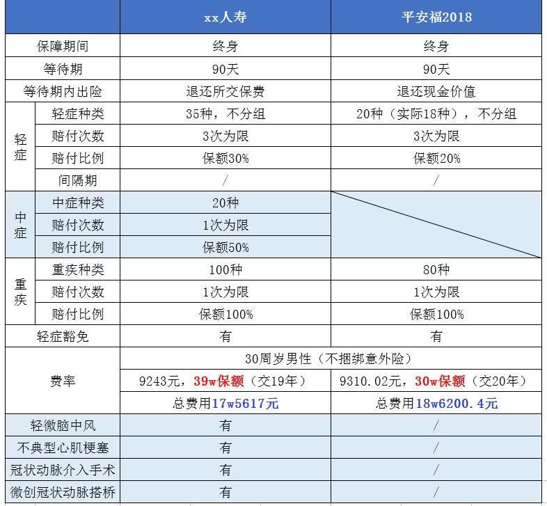 测评丨平安平安福2018,条款中的坑!