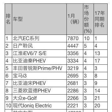 想买车的注意了：1月全球新能源汽车销量排行榜国产品牌NO.1