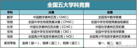 一高二: 学科竞赛已成自主招生硬通货, 一图看懂