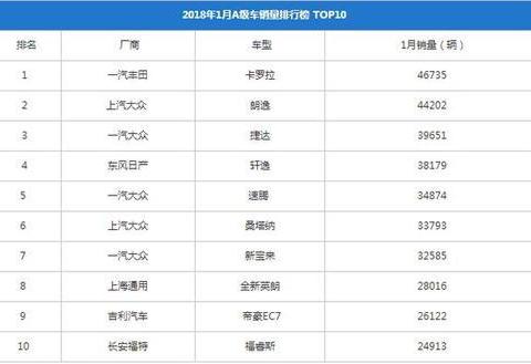 新年1月份各级别汽的车销量表前十出炉,卡罗拉强势登顶!